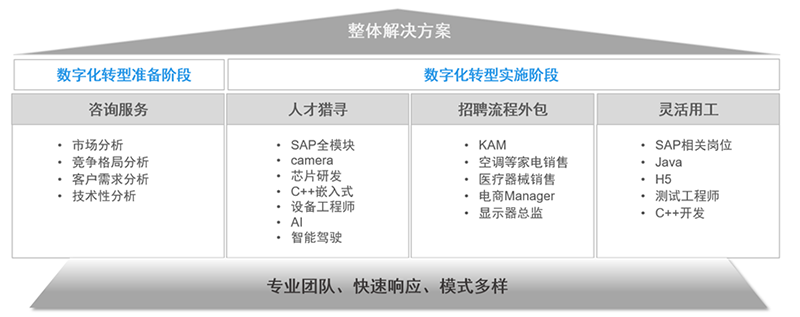凯发K8国际人力资源公司的一站式整体人才解决方案