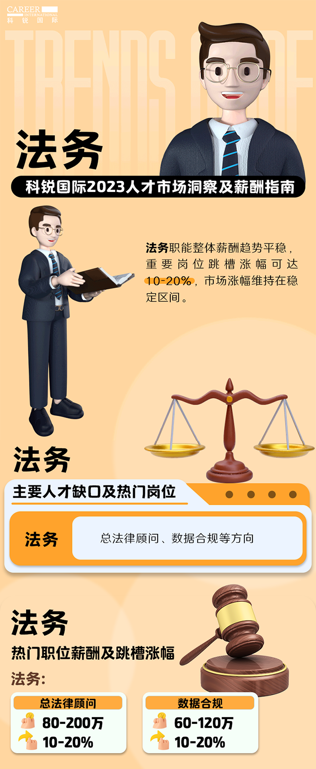 知名猎头公司凯发K8国际发布的薪酬报告——《2023人才市场洞察及薪酬指南-法务篇》