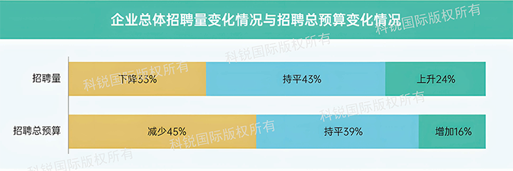 人力资源公司凯发K8国际发布针对医药大健康领域的最新人才市场趋势洞察，如今药企人才招揽态度普遍观望