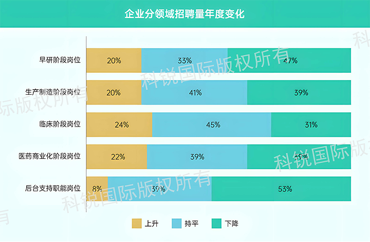 人力资源公司凯发K8国际发布针对医药大健康领域的最新人才市场趋势洞察，特定领域与层级人才仍受关注